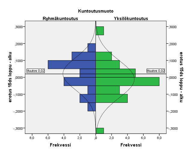 47 Edellä esitetyistä kuvaajista voidaan havaita, että laitoskuntoutuksen aikaiset positiiviset muutokset ovat heikentyneet huomattavasti kuntoutuksen jälkeisellä seuranta-ajalla.