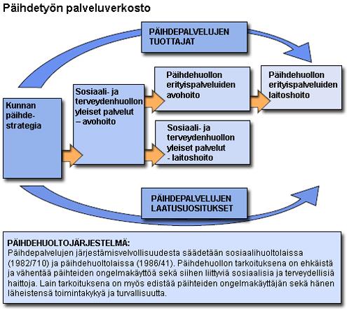 24 Kuvio 2 Päihdetyön palveluverkosto Palvelut tarjotaan ensisijaisesti avohuoltona. Avopalveluihin voi hakeutua oma-aloitteisesti ja ne ovat asiakkaalle maksuttomia.