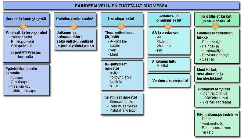 27 Kuvio 3 Päihdepalvelujen tuottajat Suomessa 10.