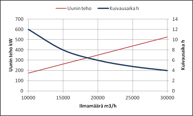 Uunin tehon vaikutus 40 m 3