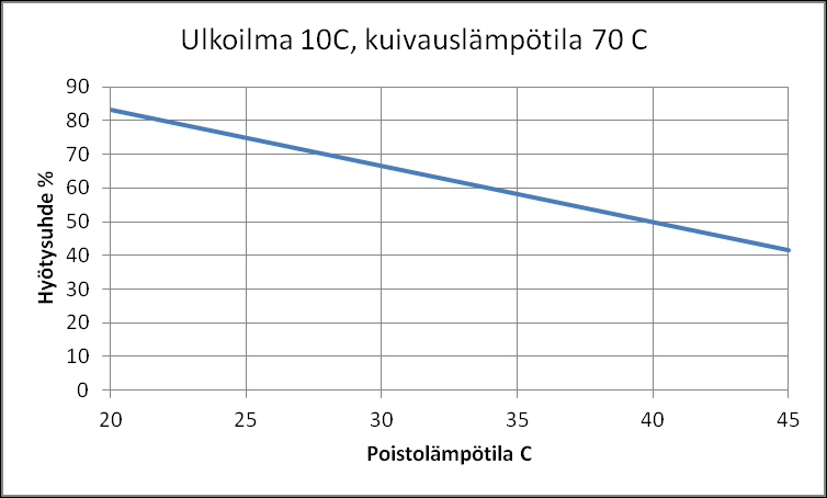 helppo todeta kuivaus- (T k ), poisto- (T p ) ja