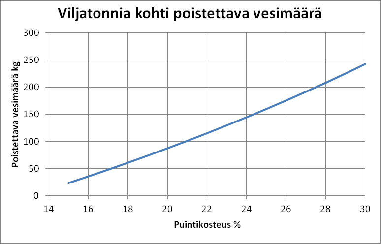 Kuivaus Poistettava vesimäärä on: M vpoisto M sato wa w 1