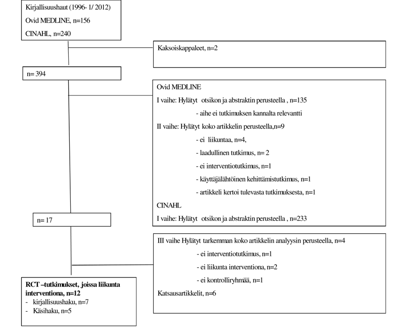 KUVIO 1. Kirjallisuushaku, tutkimuksesta poissuljetut tutkimukset sekä tähän tutkimukseen valikoituneet n liittyvät RCT- tutkimukset, jossa liikunta interventiona (n=12).