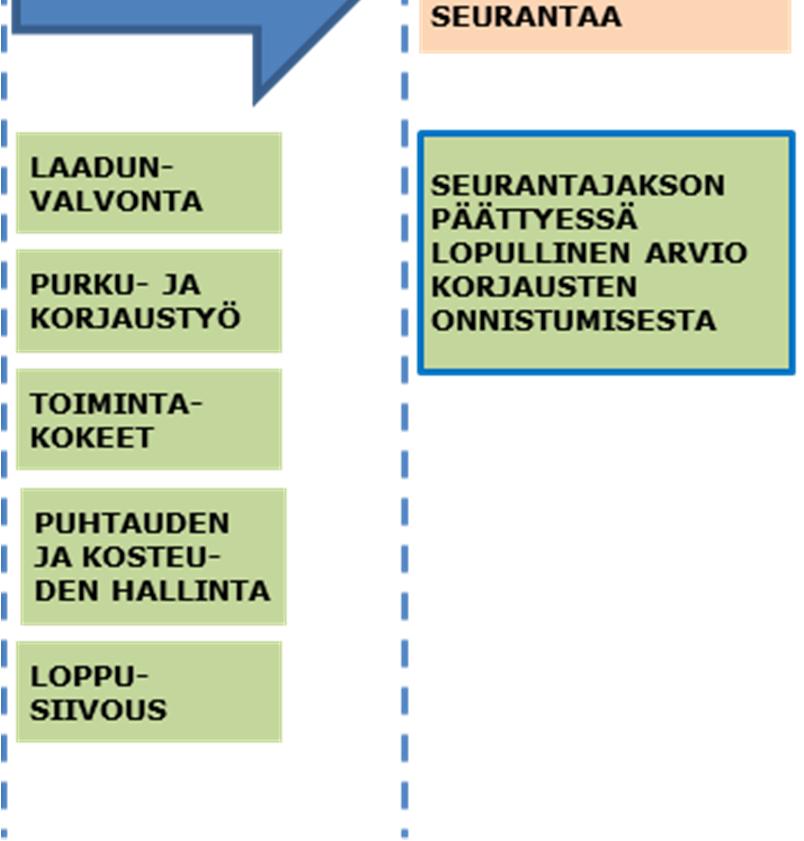 seurantavaiheen tiedottamisesta. Lisäksi ohjausryhmä ennakoi sisäilmaolosuhteiden kannalta tarpeellisia rakennusten kuntoon liittyviä tutkimuksia ja selvityksiä.