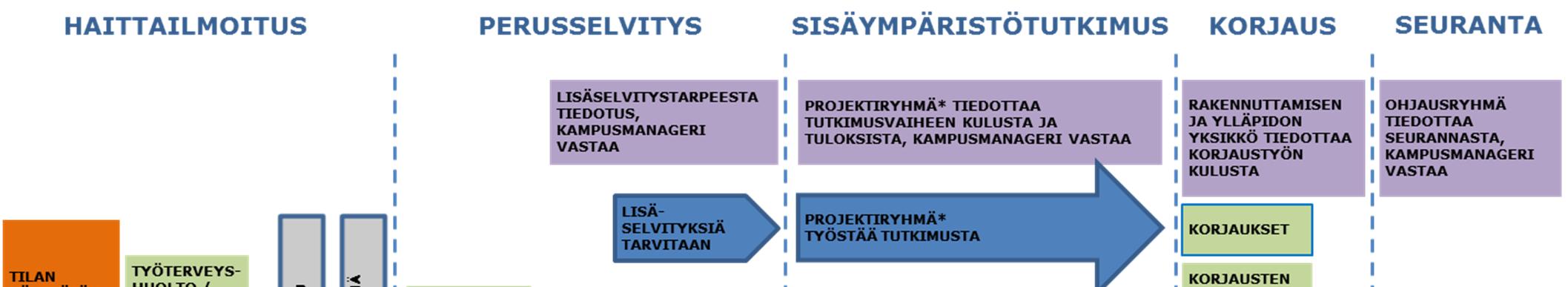 Sivu 4 / 11 Kuva 2. Sisäympäristöongelman selvitystyöhön liittyvä toimintamalli. 2.2 Haittailmoitus Sisäympäristöongelmien selvitysten prosessimainen läpivienti edellyttää, että eri toimijoiden roolit ja vastuut ovat kaikkien tiedossa.