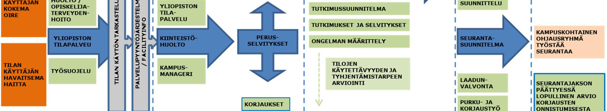 Prosessin eri vaiheissa tarvittavat lähtötiedot, tuotetut dokumentit ja tehtävät päätökset on koottu ohjekorttiin 04 Lähtötiedot, tuotetut dokumentit ja tehtävät päätökset prosessin eri vaiheissa.