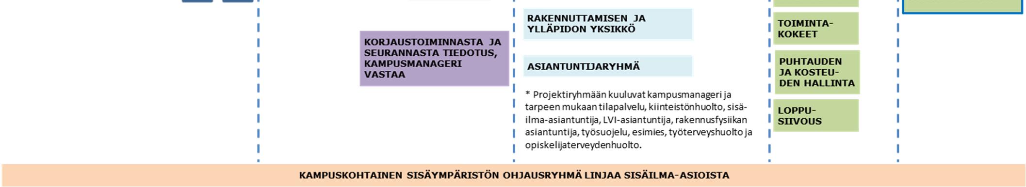 Näiden tietojen pohjalta laaditaan joka toinen kuukausi Sisäilmaraportti, jossa kiinteistöjen sisäilmatilanne käsitellään.