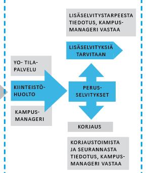 Sivu 6 / 11 Kuva 4. Perusselvityksen kulku 2.4 Sisäympäristötutkimus 2.4.1 Projektiryhmä Jos ongelma ei ratkea edellä kuvatulla perusselvityksellä, kampusmanageri käynnistää laajemman sisäympäristötutkimuksen.