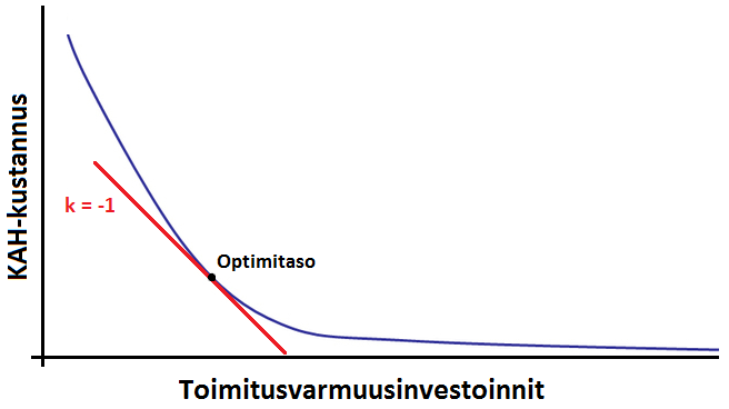 20 heuttaisi kyseistä rahamäärää suuremman keskeytyksistä aiheutuneen kokonaiskustannuksen. Tätä suhdetta on havainnollistettu seuraavassa kuvaajassa 3.1.