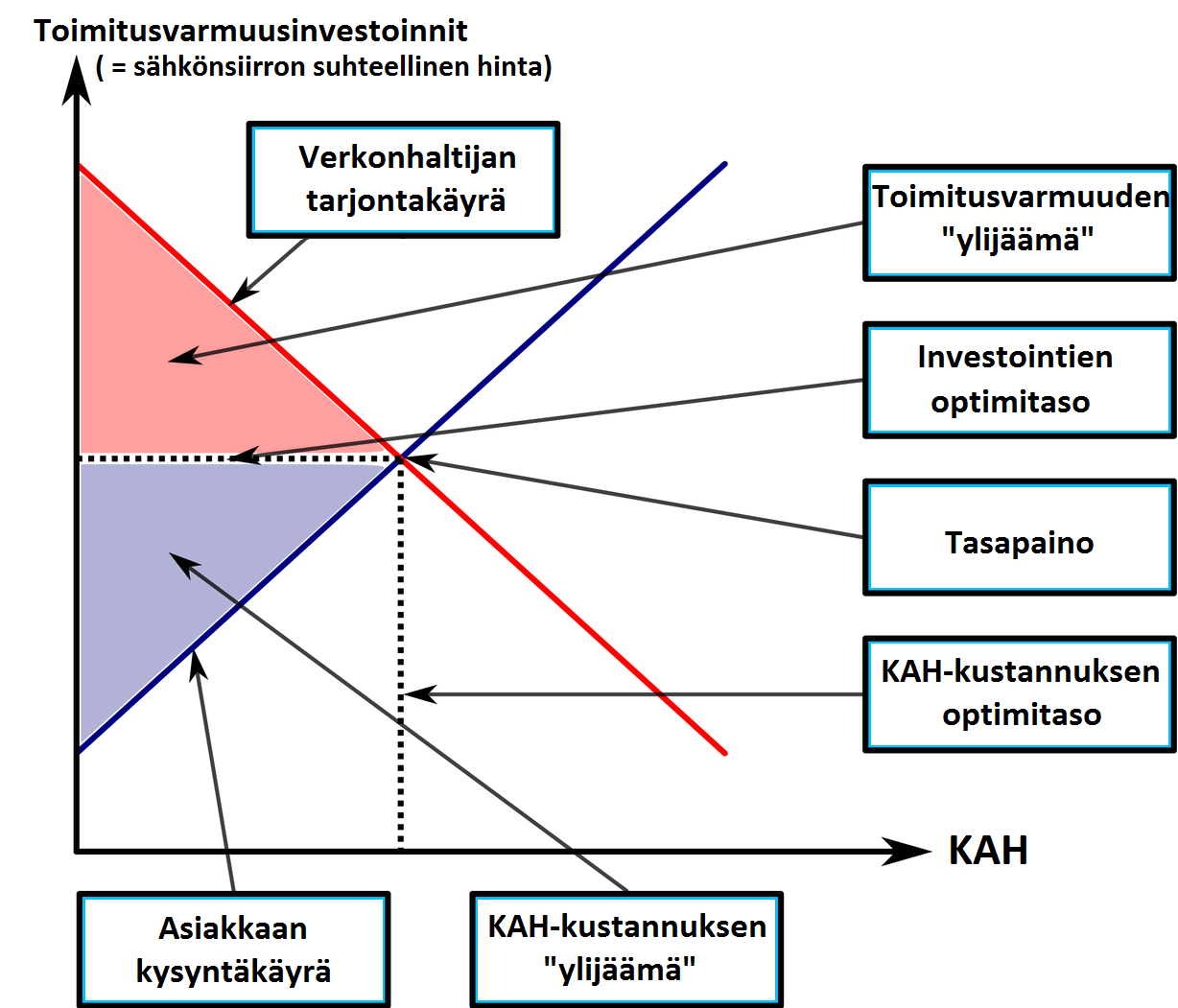 21 Kuvaaja 3.2. Toimitusvarmuusinvestointien ja KAH -kustannuksen kansantaloudellinen analyysi Suurena kynnyskysymyksenä edellisissä kuvaajissa 3.1. ja 3.2. havainnollistetun optimitason löytämiseen