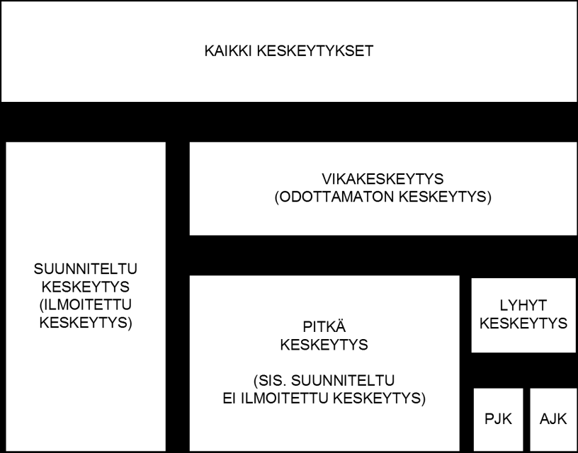 24 Kuva 3.1. Keskeytysten luokittelu (Energiateollisuus ry 2012) Keskeytykset ja niiden kestoajat huomioidaan KAH -kustannuksen laskennassa taulukon 3.1. mukaisesti.