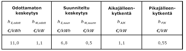 3.1. mukaiset hinnat. Taulukko 3.1. Keskeytystyyppien hinnat KAH -kustannuksen arvioinnissa vuoden 2005 rahanarvossa.