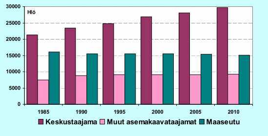 asukasmäärittäin kuvattuna. Kuvio 6.