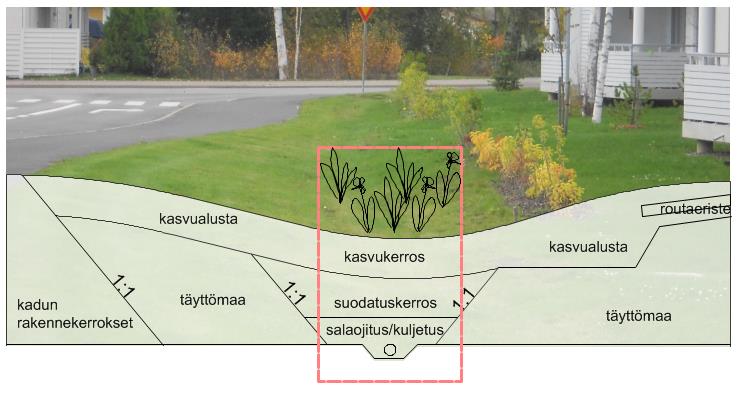 1. 2. HULEVESIAIHE Biopidätys/suodatus Bioretention -> sadepuutarha IMEYTYSRAKENNE VAIHTELEVIA RAKENTEITA Paikkaan