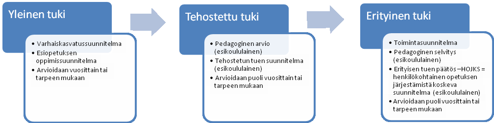 mukana varhaiskasvatuksesta esiopetukseen. Yhteistyökäytänteitä nivelvaiheissa, lapsen siirtyessä esiopetuksesta kouluun, tulee edelleen kehittää.