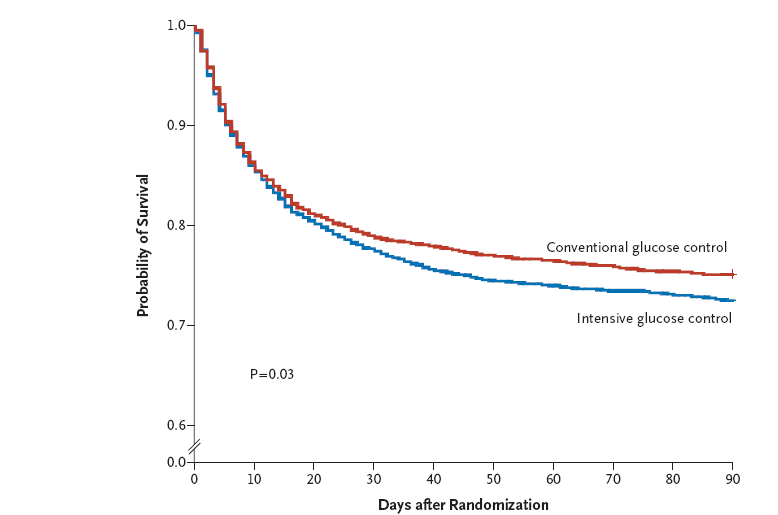 Nice-Sugar Study The NICE-SUGAR Study Investigators. NEJM 2009 B-gluk 4.5-6 mmol/l vs. < 10 mmol/l Vaikea sepsis 21.