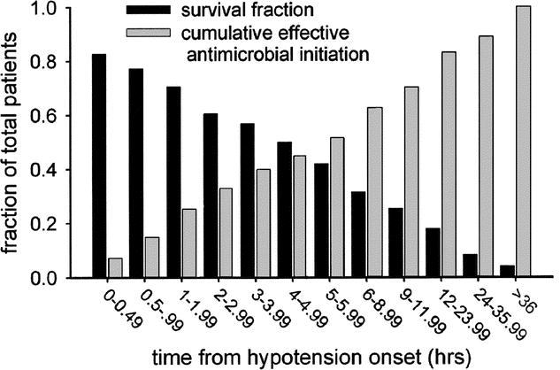 Mikrobilääkehoidon aloituksella on väliä Duration of hypotension before initiation of effective