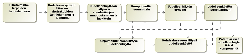 22 Kuva 13. Uudelleenkäytettävyyteen tähtäävä suunnitteluprosessi. Uudelleenkäytettävyyteen tähtäävä kehitystyö sisältää useampia suuntaviivoja, jotka on luokiteltu kuvassa 14.