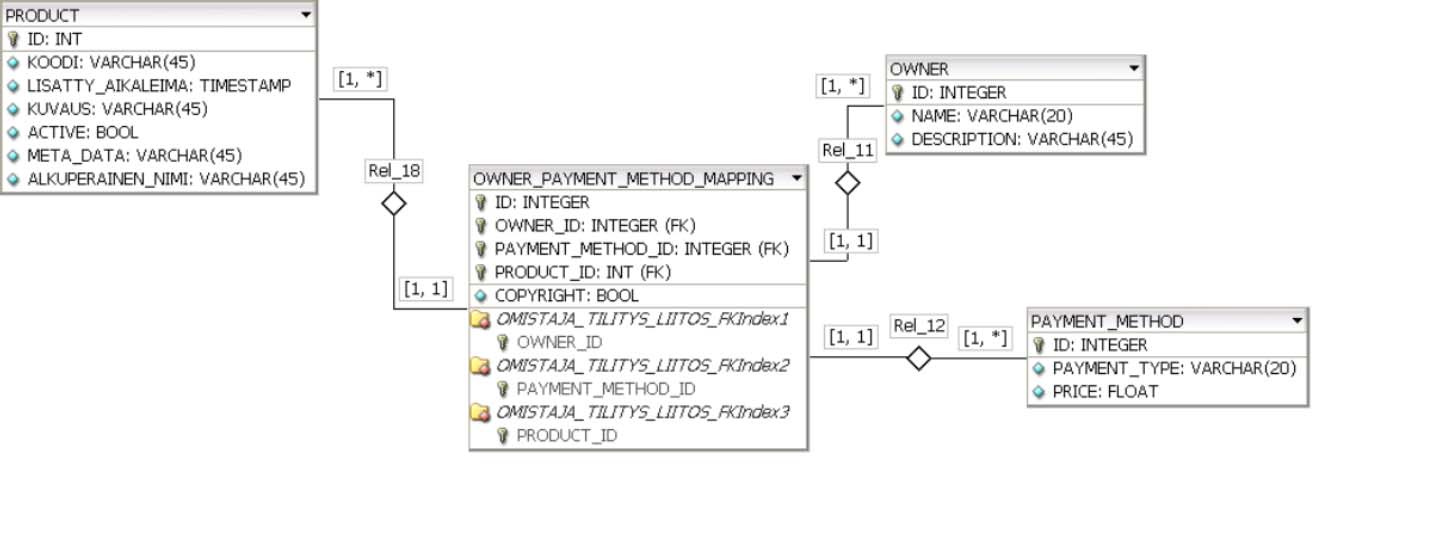 tällaista monta-moneen-yhteyttä. 34 Kuva 20. Monta-moneen yhteydet. Kuvassa 20 tietokantakuvauksen osassa Product-taulu kuvaa myytävää tuotetta.