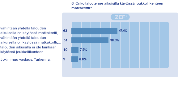 Kuva 7. Joukkoliikenteen matkakortin omistus (n = 136).