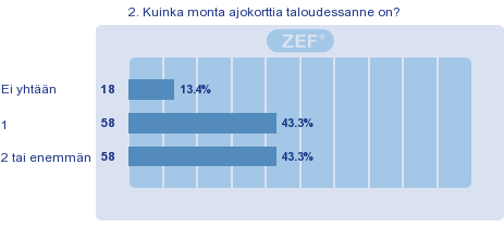 jista (kuva 10). Kilometrit ovat koko talouden yhteismääriä, jotka koostuvat joko omalla, lainatulla tai vuokra-autolla, taksilla tai muulla ajoneuvolla suoritetuista matkoista.