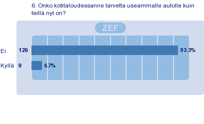 Auton omistavista kotitalouksista noin kolmannes omisti autopaikan. Lähes puolet autoilijoista vuokrasi autopaikkaansa, yleisimmin hinta oli alle 19 euroa kuukaudessa.