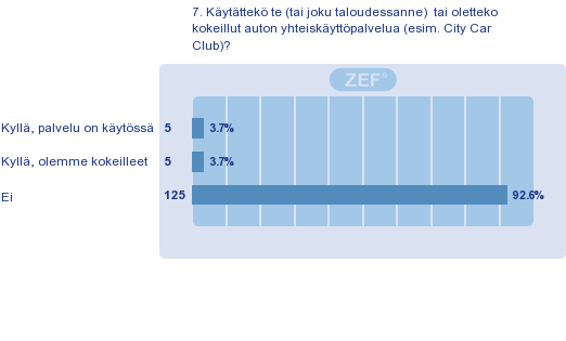 Vain harva vastaaja käyttää tai on aiemmin kokeillut yhteiskäyttöautopalvelua.