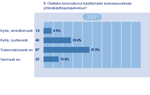 vastaajaa ei käytä tai ole kokeillut yhteiskäyttöautopalvelua (Kuva 14). Kuva 14.