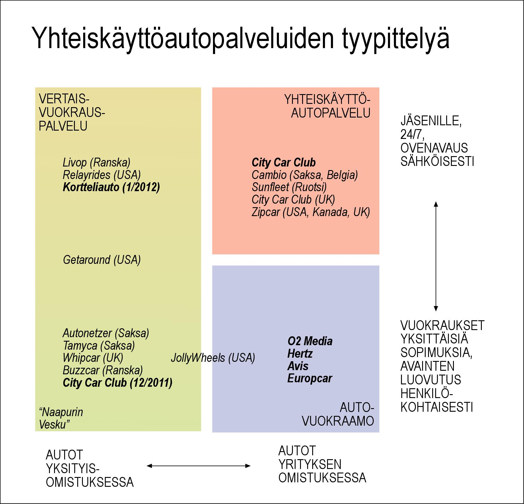 takin rajoituksia iän (esim alle 10 v), ajomäärän (esim alle 100 000 km) tai arvon (esim alle 20 000 ) suhteen. Autot tulee palauttaa lähtöpaikkaan tai sen lähistölle.