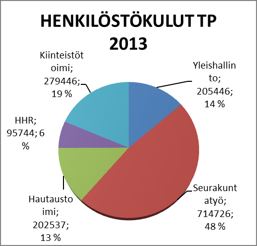 oikaisukirjauksen. Lisäksi osa hautaustoimelle budjetoiduista kausityöntekijöiden palkoista kohdistuu toteutuessaan kiinteistötoimelle mm. kiinteistöjen viheraluetöiden vuoksi.