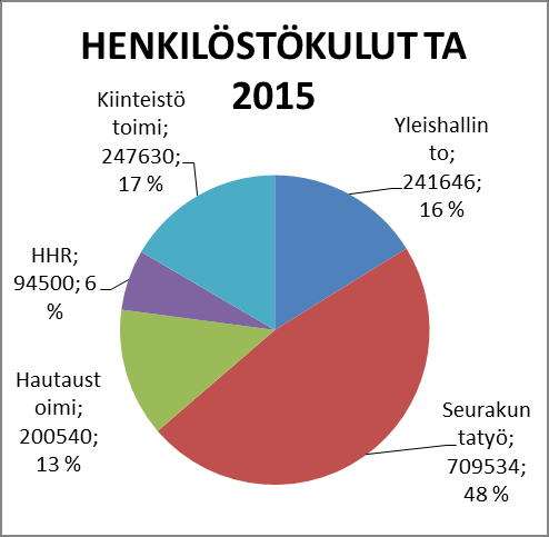 565 1.409.950 Palvelujen ostot (tilit 430000 447000) Palveluiden ostoihin kuuluvat ulkopuolisilta ostetut palvelut sekä palveluluiden tuottajan laskuttamat tarvike- ja matkamenot.