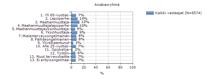 TILASTOJA Lapsiperheet muodostavat suurimman asiakasryhmän (yht. 34 %). Näistä maahanmuuttajalapsiperheitä on 15 %.