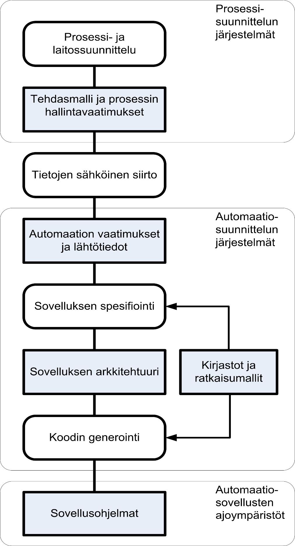 Projektin tavoite: Aukoton ketju PI kaaviosta ohjausohjelmistoon Hallintavaatimukset (esim. mittaus ja ohjauskohteet, automaation tehtävät) kirjataan osaksi tehdasmallia.