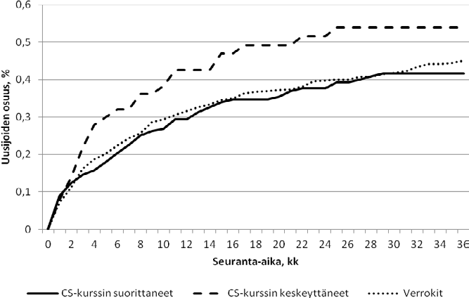 Vuoden seurannan jälkeen 32 prosenttia vertailuryhmän vangeista, 30 prosenttia Cognitive Skills -ohjelman suorittaneista ja 43 prosenttia ohjelman keskeyttäneistä oli uusinut rikoksen vapautumisensa