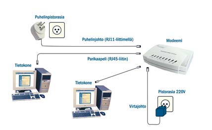 4.3. ADSL-päätelaitteen kytkentä Kytke ADSL-liittymään tarvittavat laitteet alla olevan kuvan (kuva 3) mukaisesti. 1. Kytke modeemin mukana tullut virtalähde sähköverkkoon. 2.