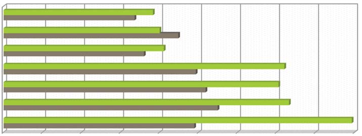 tasaisesti noussut. Etenkin vuonna 2011 oli merkittävä hakijamäärän nousu (noin 900 ensisijaista hakijaa) edelliseen vuoteen verrattuna (noin 730 ensisijaista hakijaa). Kuva 41.