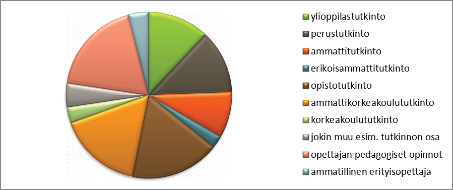 suunnittelija/mallimestari (3). Ammattikorkeakoulututkinto on 67,9 %:lla vastaajista.