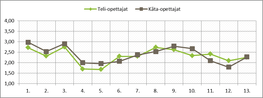 totilaisuuksiin ilman valmistavaa koulutusta. 77,7 % vastaajista oli sitä mieltä, että uusittu opetussuunnitelma on muuttanut opetuksen sisältöjä tai opetusmenetelmiä.