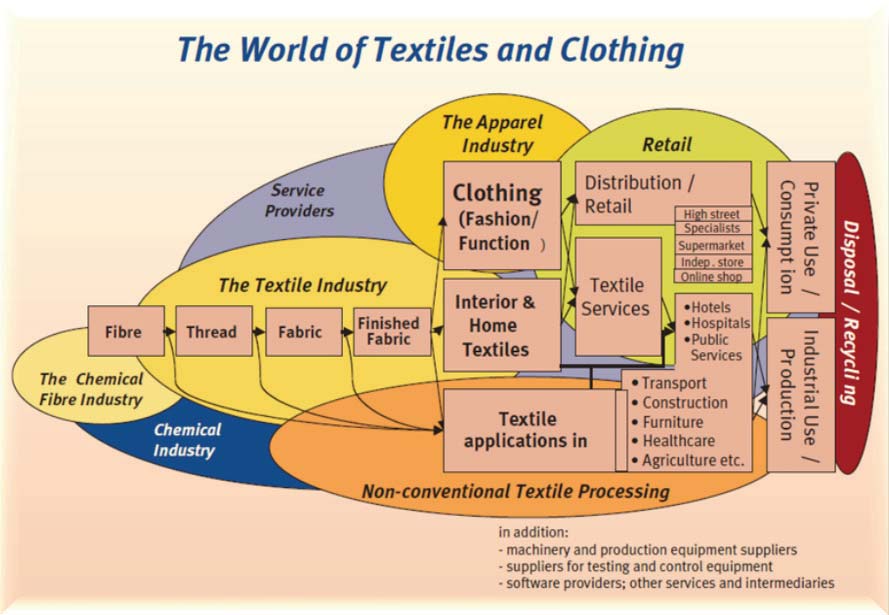 6 Tekstiili- ja vaatetusalan moninaisuus Tekstiili- ja vaatetusalan ammattilaiset toimivat tekstiilien, kuten neulosten ja kankaiden sekä vaatteiden, asusteiden, turkisten ja jalkineiden valmistuksen