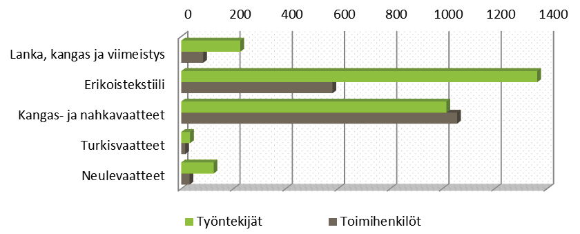 7 Tekstiili- ja vaatetusala työllistäjänä Suomessa Tekstiili- ja vaatetusalan edunvalvontajärjestöjä Tekstiili- ja vaatetusalan työntehtävät sijoittuvat hyvin laajalle toimintakentälle, joilla toimii