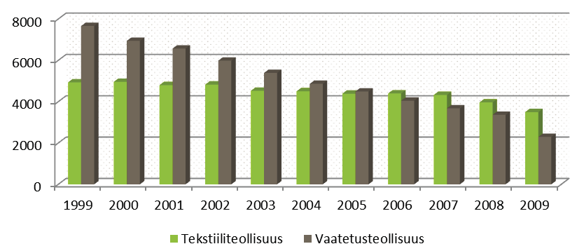 Kuvassa 10 puolestaan nähdään tekstiili- ja vaatetusteollisuuden henkilöstön määrän kehitys Suomessa vuosina 1999 2009.
