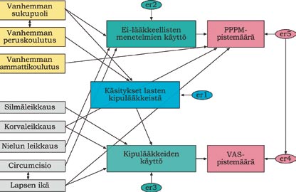 Kuvio 1. Kaavio polkumallista. Kaksisuuntainen nuoli = korrelaatio kahden muuttujan välillä.