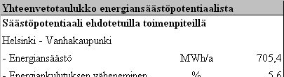 Hankkeen yhteenveto, Energiansäästöpotentiaali Ehdotetuilla toimenpiteillä voidaan energiankulutusta vähentää laitoskohtaisesti 5 11 %.