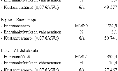 Lisäksi useat kohteet ovat joka tapauksessa saneerausinvestoinnin tarpeessa, joten pelkällä taloudellisella kannattavuudella ei toimenpiteitä voida perustella.