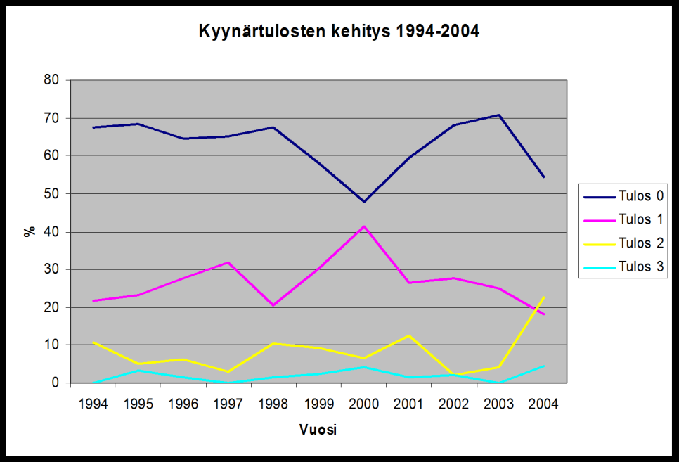 Kyynärniveldysplasia eli ED (elbow dysplasia) Kuvio 14 Kyynärniveltulosten kehitys (vuosina 1994-2004 syntyneet koirat) PEVISA ajalla 2002-2006 rajasi pois jalostuksesta kyynärstatukseltaan 2 ja 3