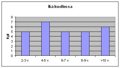 Kuvio 20 Ikä kuollessa (terveyskysely 2004) Kuolinsyinä suurimmalla osalla (20 koiralla) oli jokin syöpä tai kasvaimet.