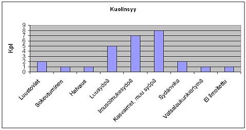 Kuvio 21 Kuolinsyy (terveyskysely 2004) Taulukko 44. Jalostustietojärjestelmästä kerätyt kuolisyyt (9.