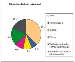 Puuttuu kokonaan Veikkolan keskustassa asuvat kaipasivat erikoisliikkeitä (34 %). Niistä eniten kannatusta sai lko. Rautakauppa oli hyvänä kakkosena. Pesulakin mainittiin.