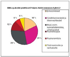 Kyselyn jälkeen uuteen liiketaloon on tullut Pikkirilli-kahvila, joka tarjoaa lounasruokaa. Pizzeriakin avasi remontin jälkeen laajennettuna, joten tilanne on parantunut.