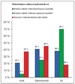 Liikenneyhteydet Veikkolalaisista vastaajista ylivoimainen enemmistö käyttää nykyistä reittiä Veikkolasta Helsinkiin ainakin satunnaisesti. Reitti Veikkolasta Kauklahteen ei juuri saanut kannatusta.